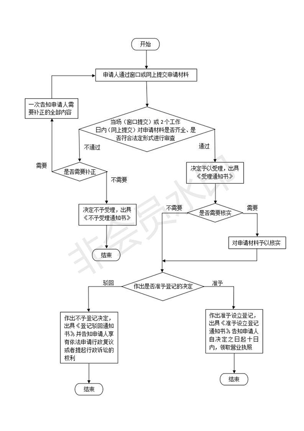 如何在鄭州設(shè)立分公司，具體流程是什么