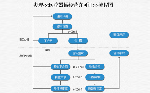 鄭州二類資質備案流程咨詢電話(二類備案憑證沒有倉庫地址)