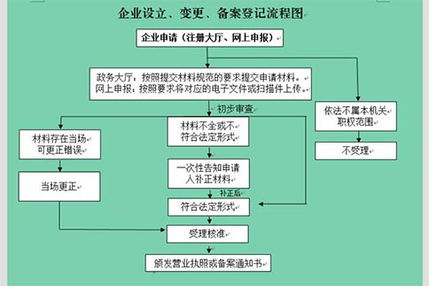 河南掌上工商注冊(cè)公司進(jìn)度