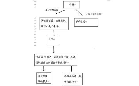 鄭州新區(qū)食品經(jīng)營許可證辦理基本流程