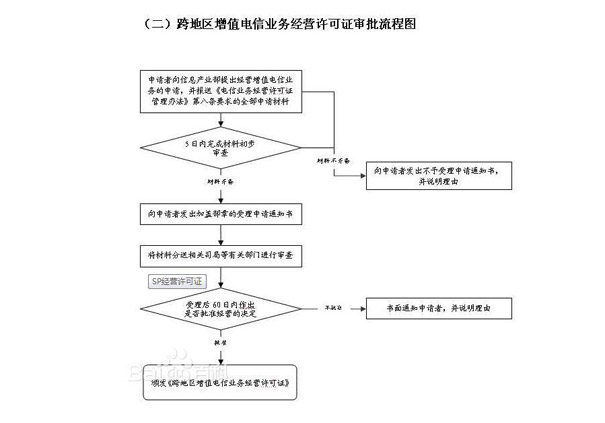 cdn牌照申請進(jìn)度辦理?xiàng)l件及流程(2023辦事指南)